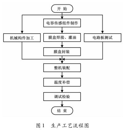 生產(chǎn)工藝流程圖