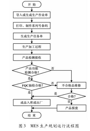 MES 生產(chǎn)規(guī)劃運行流程圖