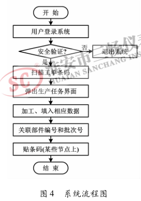 系統(tǒng)流程圖