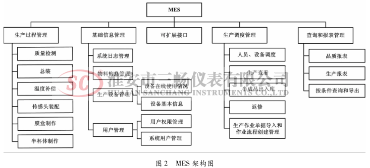 MES 架構圖