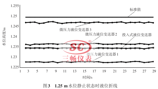 1.25 m水位靜止?fàn)顟B(tài)時液位折線