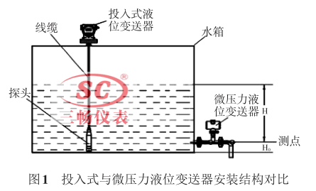 投入式與微壓力液位變送器安裝結(jié)構(gòu)對比