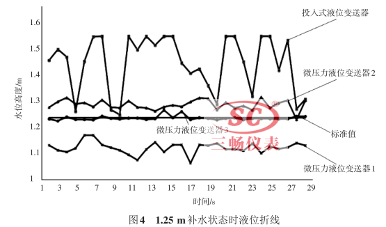 1.25 m補(bǔ)水狀態(tài)時液位折線