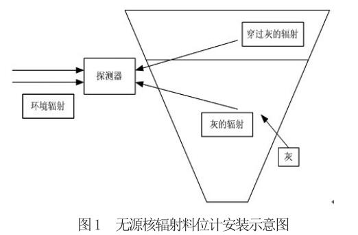 無源核輻射料位計(jì)安裝示意圖