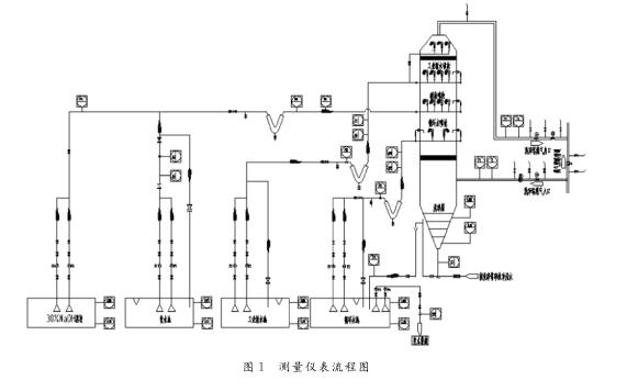 測量儀表流程圖