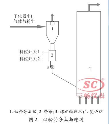 細粉的分離與輸送