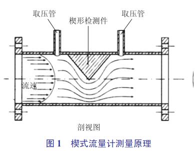 楔式流量計測量原理