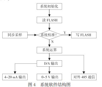 系統(tǒng)軟件結(jié)構(gòu)圖