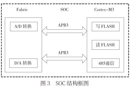 SOC 結(jié)構(gòu)框圖