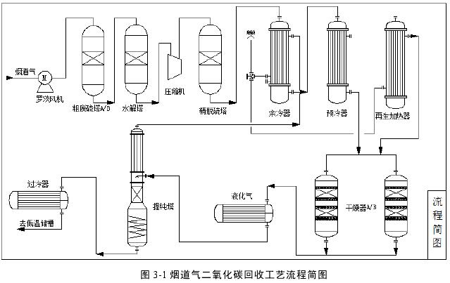 煙道氣二氧化碳回收工藝流程簡圖