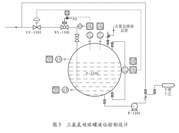 三氯氫硅球罐液位控制設(shè)計(jì)
