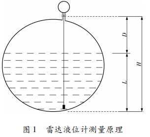 雷達(dá)液位計(jì)測(cè)量原理