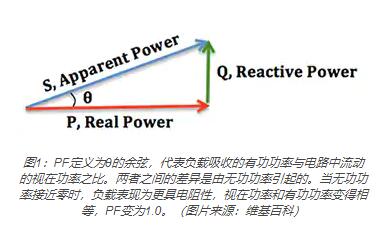 PF定義為θ的余弦