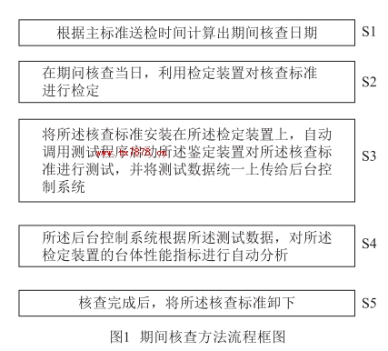 期間核查方法流程框圖