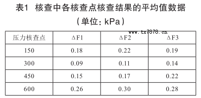 核查中各核查點核查結果的平均值數據