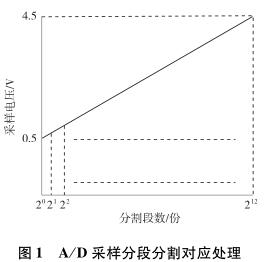 A/D采樣分段分割對應(yīng)處理