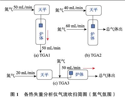 各熱失重分析儀氣流吹掃簡(jiǎn)圖(氮?dú)夥諊?
