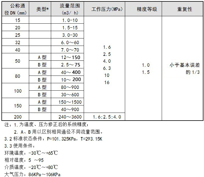 流量范圍表